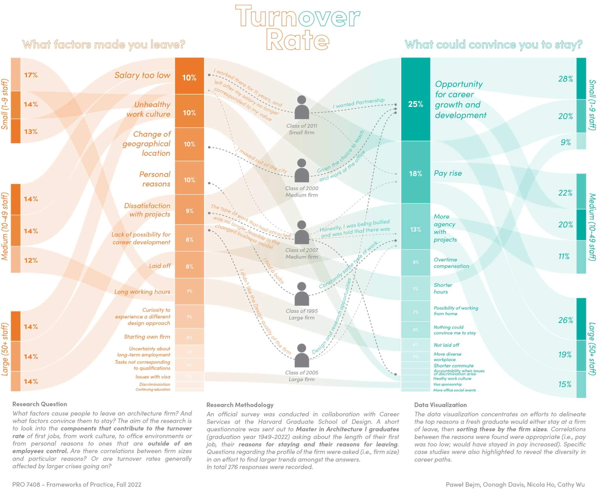 chart showing turnover rate